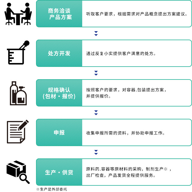 业务服务流程示例